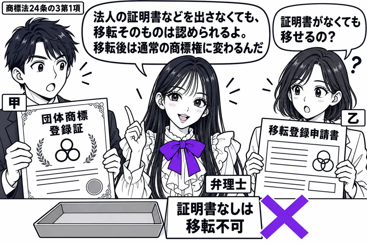 先生が弁理士役(札「弁理士」)で中央。左に団体商標の登録証を持つ男性(札「甲」)、右に移転登録申請書を持つ女性(札「乙」)。机の証明書用の空のトレーの横に「証明書なしは移転不可」の付箋を置き、ヴァイオレットの×印を付ける。先生の吹き出し「法