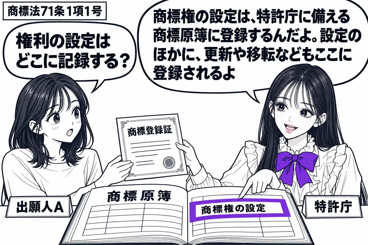 先生が特許庁の担当者役(札「特許庁」)で窓口の右。左の出願人(札「出願人A」)が「商標登録証」を受け取っている。中央の机には「商標原簿」の帳面を開き、その「商標権の設定」の欄を大きなヴァイオレットの枠で囲む。先生は帳面の記載箇所を指で示す。