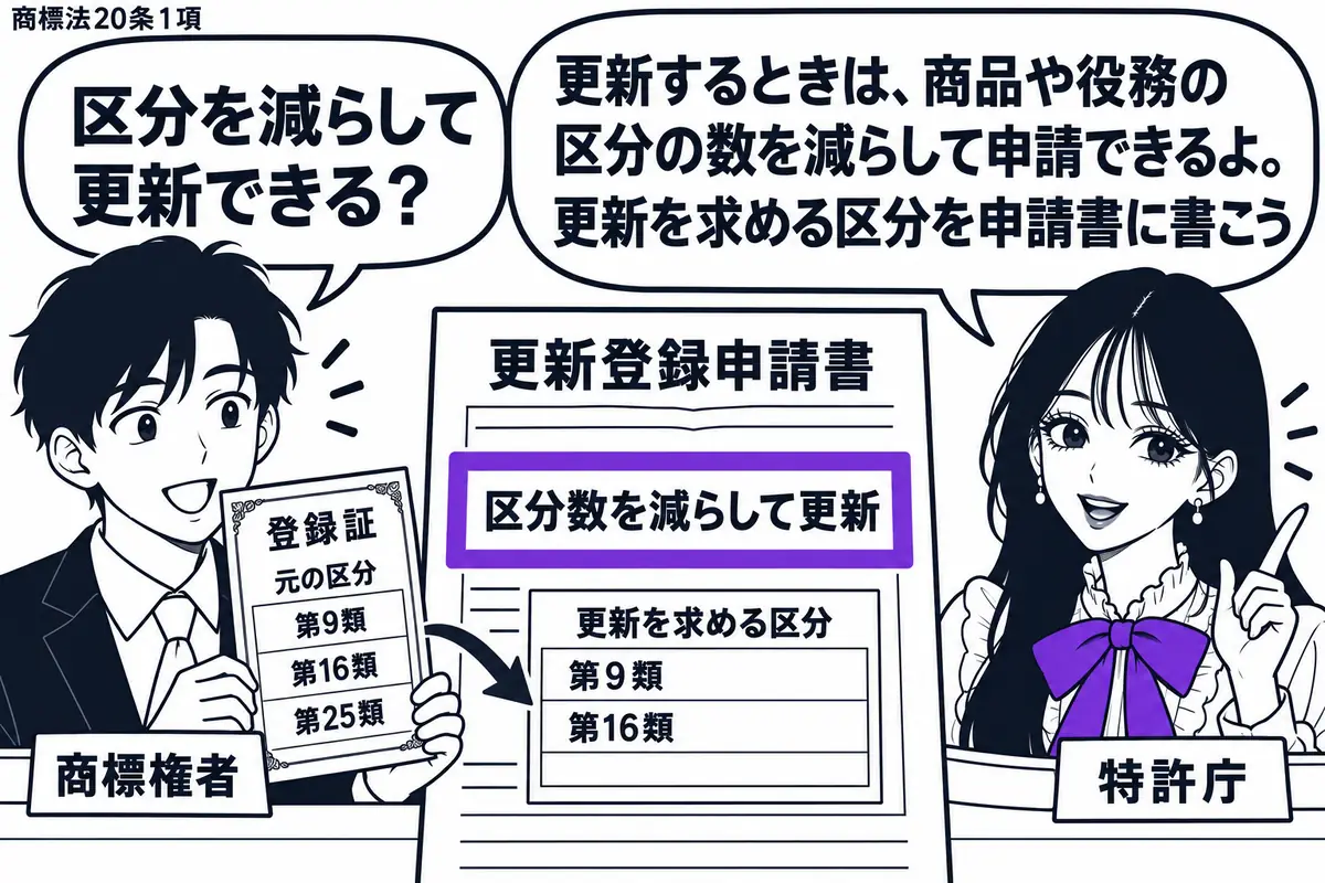 先生が右の窓口に立つ特許庁役(札「特許庁」)。左に登録証を持つ男性(札「商標権者」)、中央に「更新登録申請書」を置き、元の区分一覧より短い更新対象の一覧を見せている。申請書の「区分数を減らして更新」の欄をヴァイオレットの枠で囲む。先生の吹き