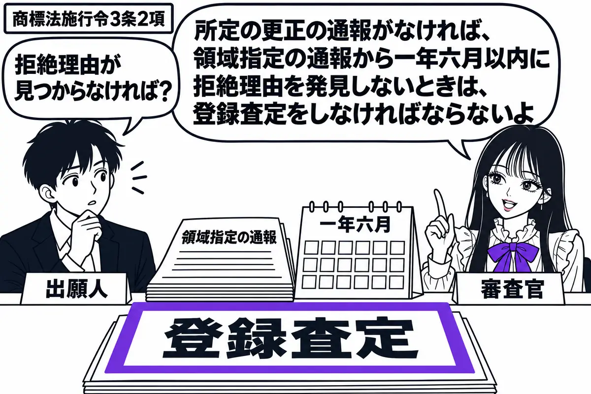 先生が右の審査机に座る審査官役(札「審査官」)。左に待つ男性(札「出願人」)、机には「領域指定の通報」と一年六月分のカレンダー。更正の通報がない場面で、拒絶理由の見つからない出願の「登録査定」をヴァイオレットの枠で囲む。先生の吹き出し「所定