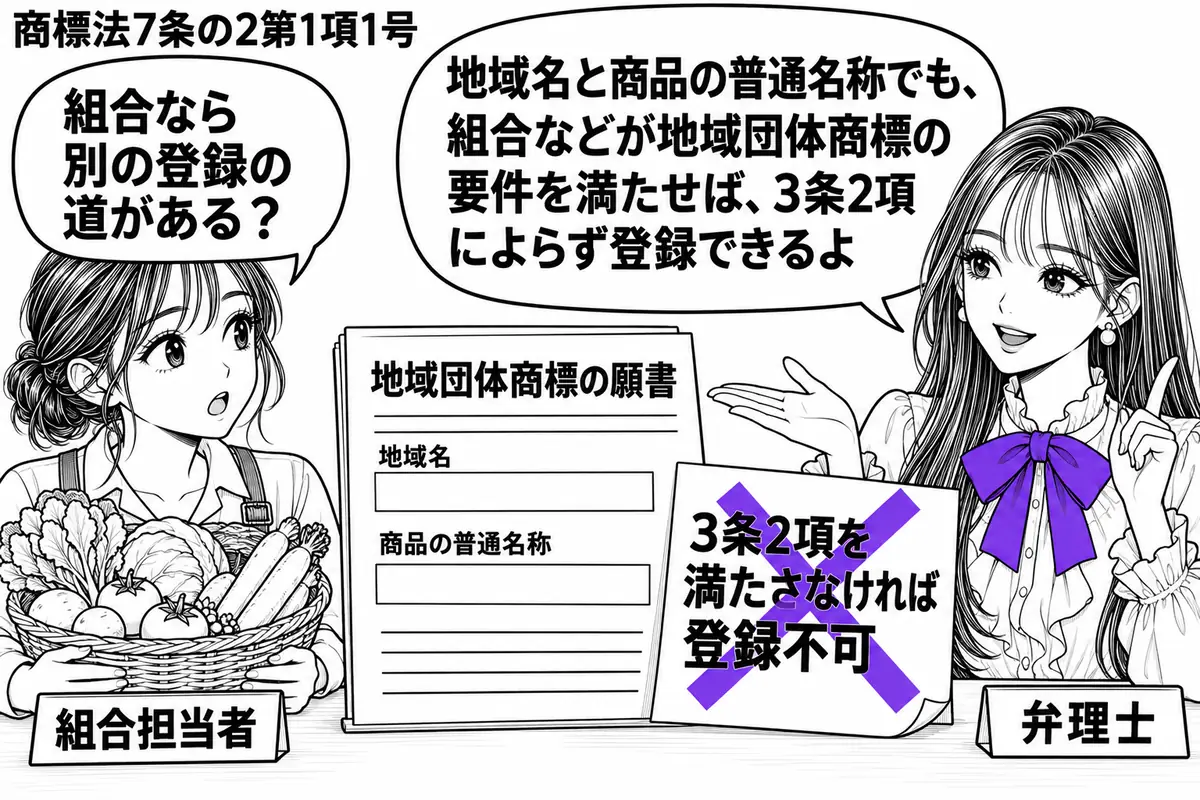 先生が右の相談机で弁理士役（札「弁理士」）。左に産品の籠を持った女性（札「組合担当者」）。机には地域名と商品の普通名称を記した地域団体商標の願書を置き、「3条2項を満たさなければ登録不可」という付箋にヴァイオレットの×印を付ける。先生の吹き