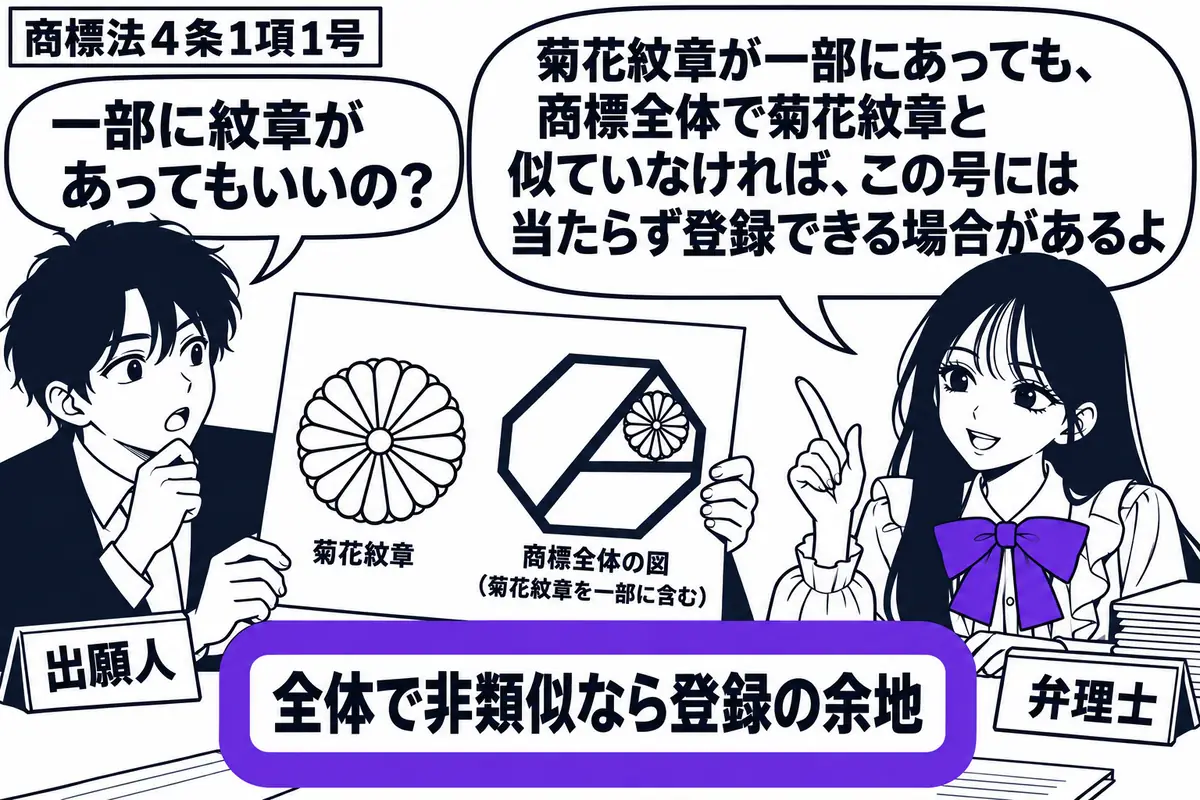 先生が右の相談机で弁理士役（札「弁理士」）。左に商標図案を持った男性（札「出願人」）。中央に菊花紋章の見本と、紋章を一部に含む商標全体の図を並べる。願書に添えた「全体で非類似なら登録の余地」という札をヴァイオレットの枠で囲む。先生の吹き出し