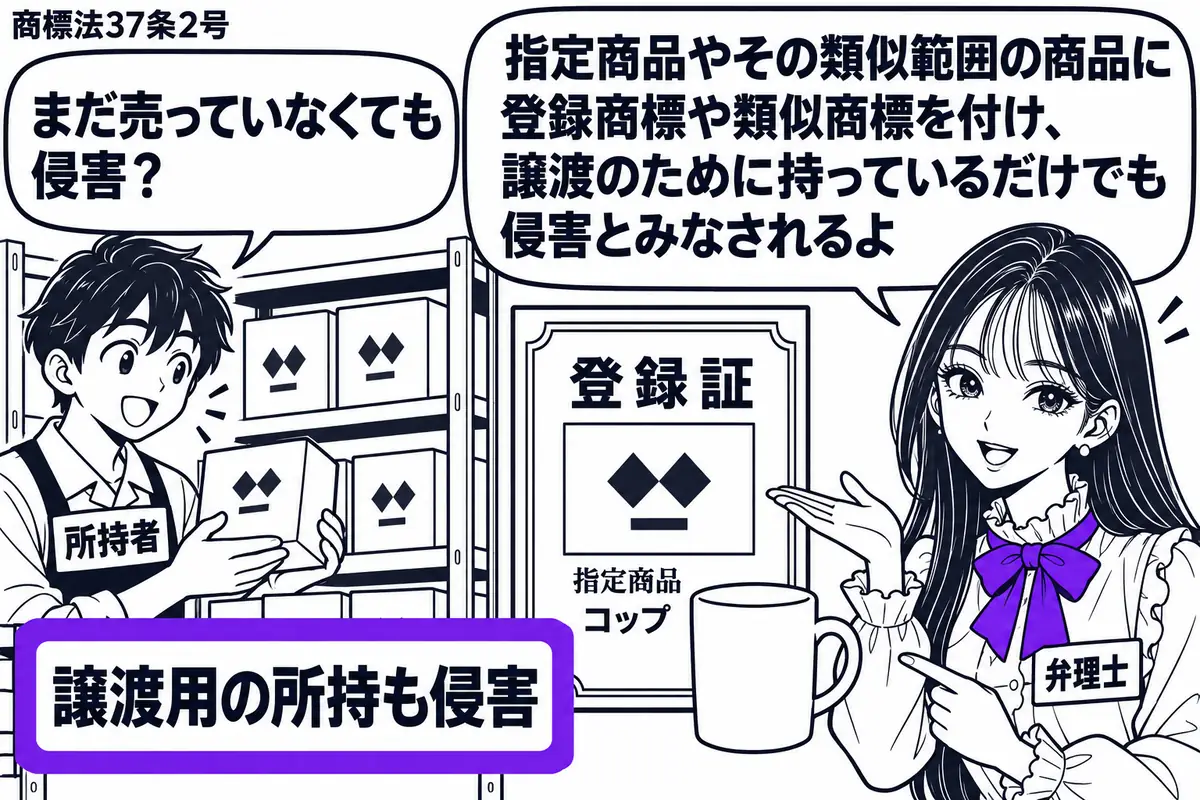 先生が弁理士役(札「弁理士」)で右。左の倉庫係(札「所持者」)が、登録商標に似た図形の付いた商品箱を棚に積んでいる。中央に指定商品を示す登録証と同種の商品見本。「譲渡用の所持も侵害」と書かれた棚の付箋をヴァイオレットの枠で囲む。先生の吹き出