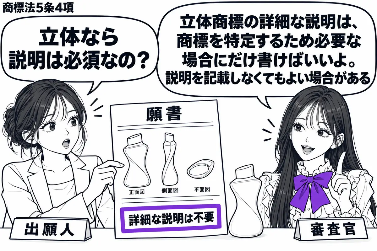 先生が審査官役（札「審査官」）で窓口の右。左の女性（札「出願人」）が、特徴的な容器の立体商標を複数の向きから示した願書を差し出している。机に同じ形の容器模型を置き、願書の「詳細な説明は不要」の付箋をヴァイオレットの枠で囲む。先生の吹き出し「