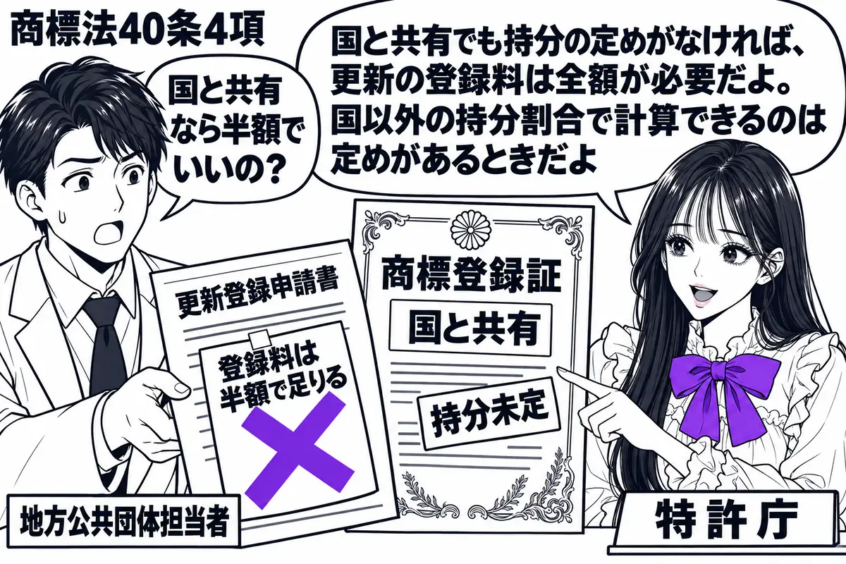 先生が窓口の右で特許庁役(札「特許庁」)。左の男性(札「地方公共団体担当者」)が更新登録申請書を差し出す。中央に国との共有の商標登録証と「持分未定」の札。申請書に貼った「登録料は半額で足りる」の付箋へ大きなヴァイオレットの×印を付ける。先生