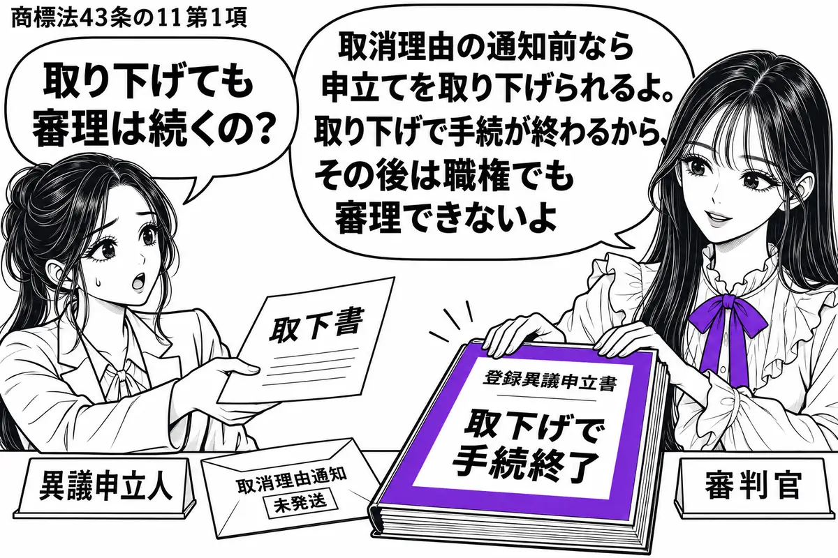 先生が審判官役(札「審判官」)で右の机。左の女性(札「異議申立人」)が取下書を差し出し、机にはまだ発送していない取消理由通知の封筒。先生は登録異議申立書のつづりを閉じ、表紙の「取下げで手続終了」をヴァイオレットの枠で囲む。先生の吹き出し「取