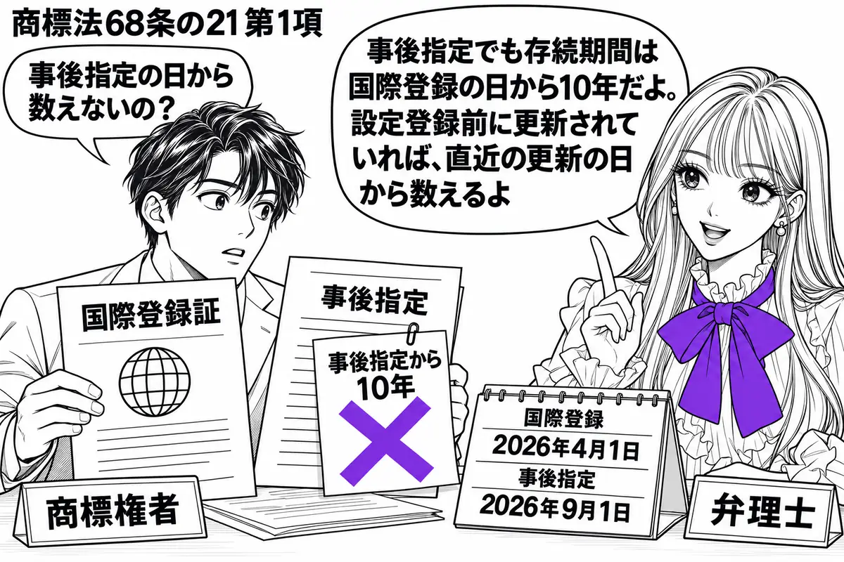 先生が弁理士役（札「弁理士」）で右。左の男性（札「商標権者」）が国際登録証と事後指定の書類を机に置く。机の暦には国際登録と事後指定の別々の日付。書類に貼った「事後指定から10年」の付箋にヴァイオレットの×印。先生の吹き出し「事後指定でも存続