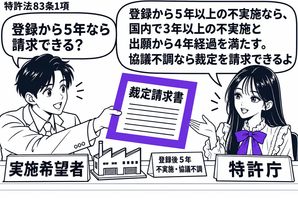 先生が窓口の右に座る特許庁役(札「特許庁」)。左の男性(札「実施希望者」)が裁定請求書を差し出す。机に「登録後5年不実施・協議不調」の付箋と、停止した工場の模型。その請求書をヴァイオレットの枠で囲む。先生の吹き出し「登録から5年以上の不実施