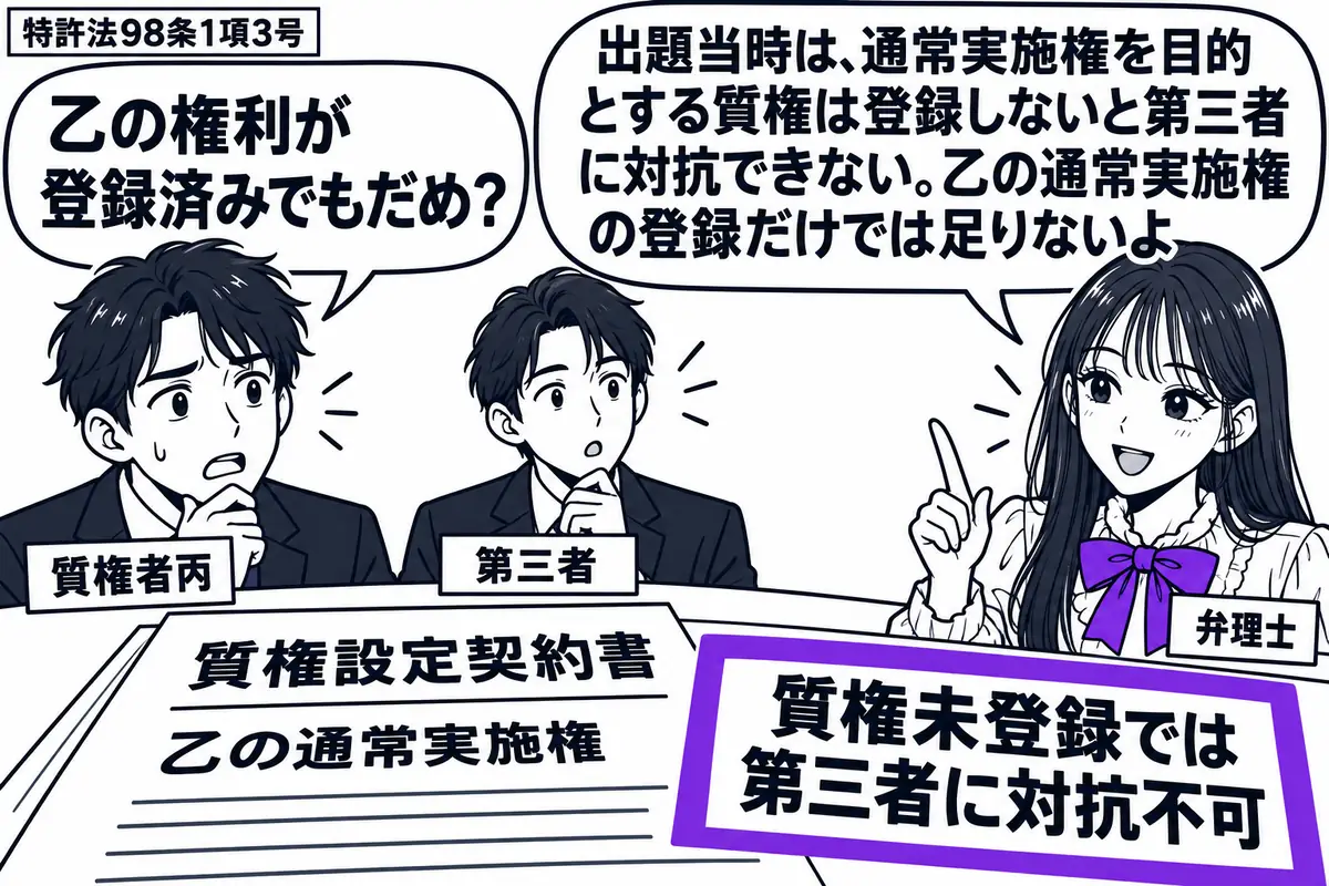 先生が机の右に座る弁理士役(札「弁理士」)。左に男性(札「質権者丙」)、奥に男性(札「第三者」)が立つ。机に乙の通常実施権を目的とする質権設定契約書があり、付箋「質権未登録では第三者に対抗不可」をヴァイオレットの枠で囲む。先生の吹き出し「出