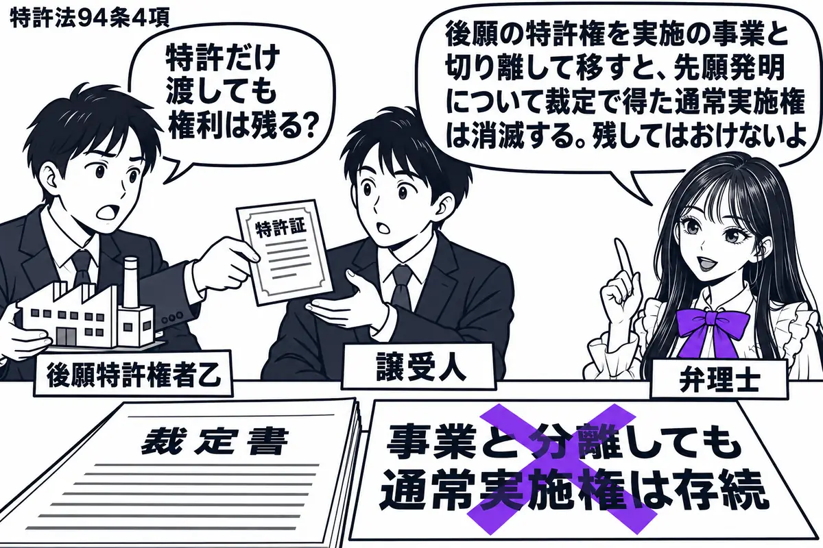 先生が机の右に立つ弁理士役(札「弁理士」)。左の男性(札「後願特許権者乙」)が工場の模型を手元に残し、後願の特許証だけを男性(札「譲受人」)に渡す。机の裁定書にある付箋「事業と分離しても通常実施権は存続」にヴァイオレットの×印。先生の吹き出