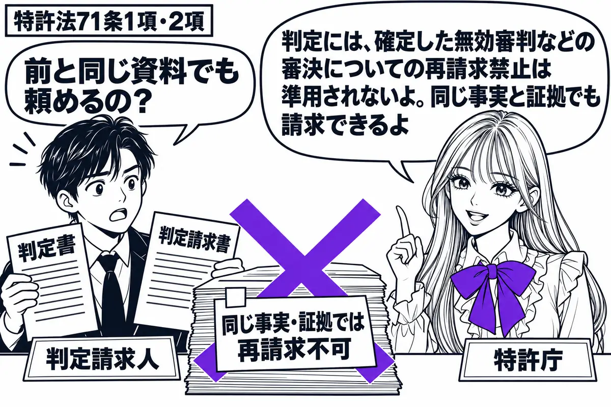 先生が右の窓口にいる特許庁の担当者役(札「特許庁」)。左の男性(札「判定請求人」)が前の判定書と新しい判定請求書を持ち、同じ事実と証拠をまとめた資料束を置いている。資料束の「同じ事実・証拠では再請求不可」の付箋に大きなヴァイオレットの×印。