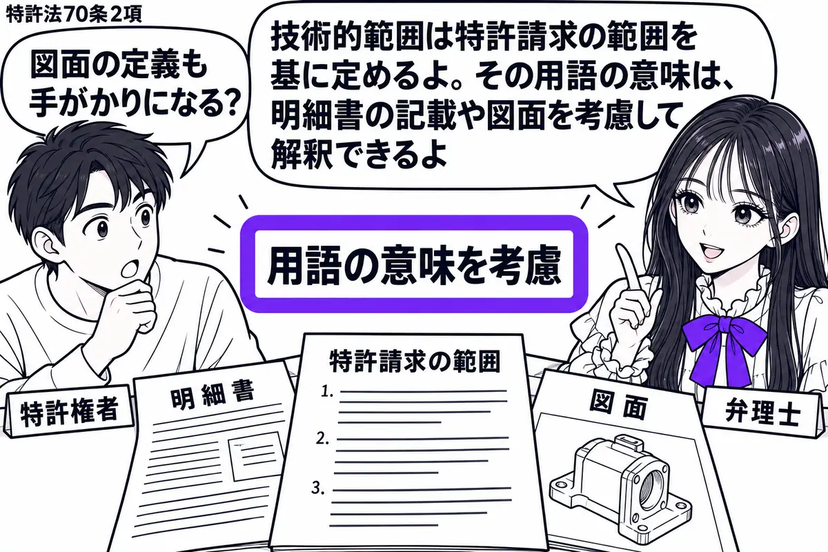 先生が右の机にいる弁理士役(札「弁理士」)。左の男性(札「特許権者」)と特許請求の範囲を読み、横に開いた明細書と部品の図面を示している。三つの書類の手前に置いた「用語の意味を考慮」の付箋をヴァイオレットの枠で囲む。先生の吹き出し「技術的範囲