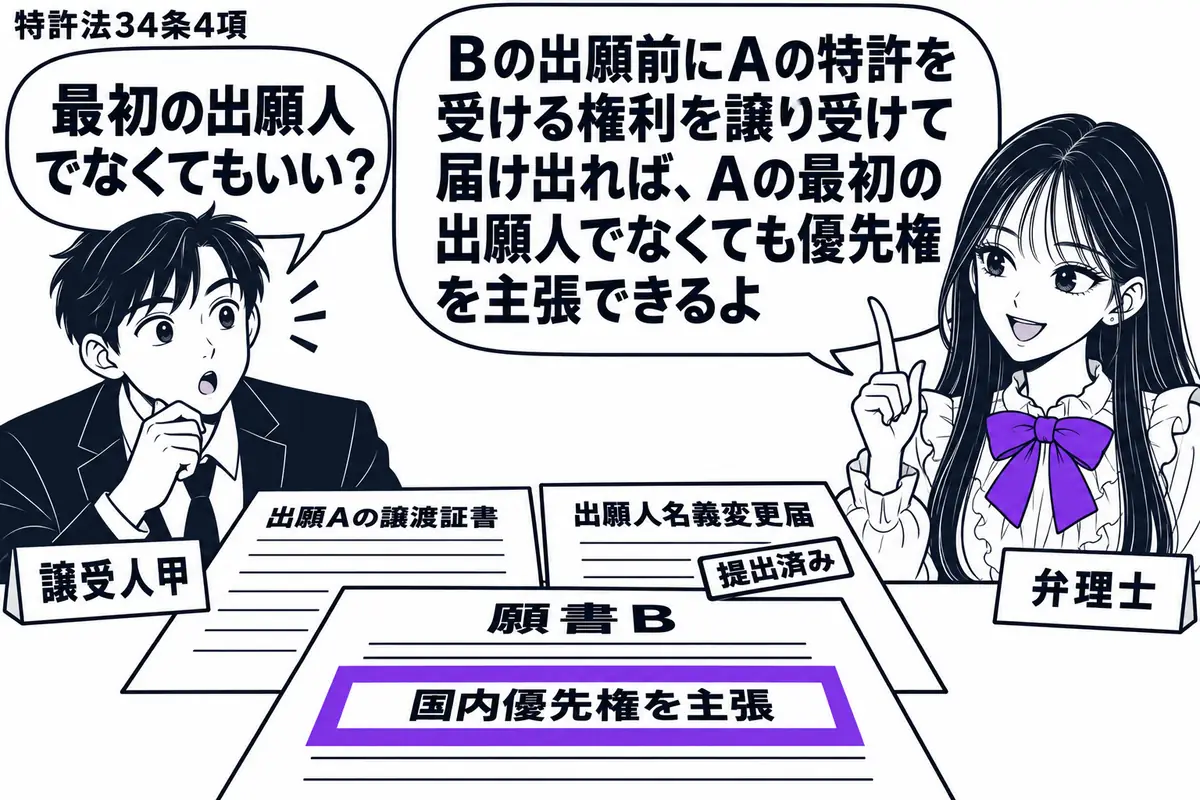 先生が右の相談机にいる弁理士役(札「弁理士」)。左の男性(札「譲受人甲」)が出願Aの譲渡証書と提出済みの出願人名義変更届を机に並べる。後から出す願書Bの「国内優先権を主張」の欄をヴァイオレットの枠で囲む。先生の吹き出し「Bの出願前にAの特許