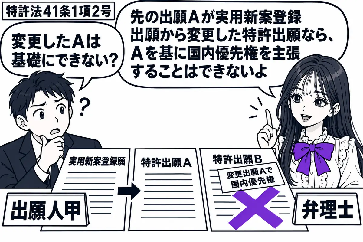 先生が右の相談机にいる弁理士役(札「弁理士」)。左の男性(札「出願人甲」)が実用新案登録願と、それから変更した特許出願Aの願書を並べる。後の願書Bに貼った「変更出願Aで国内優先権」の付箋に大きなヴァイオレットの×印。先生の吹き出し「先の出願