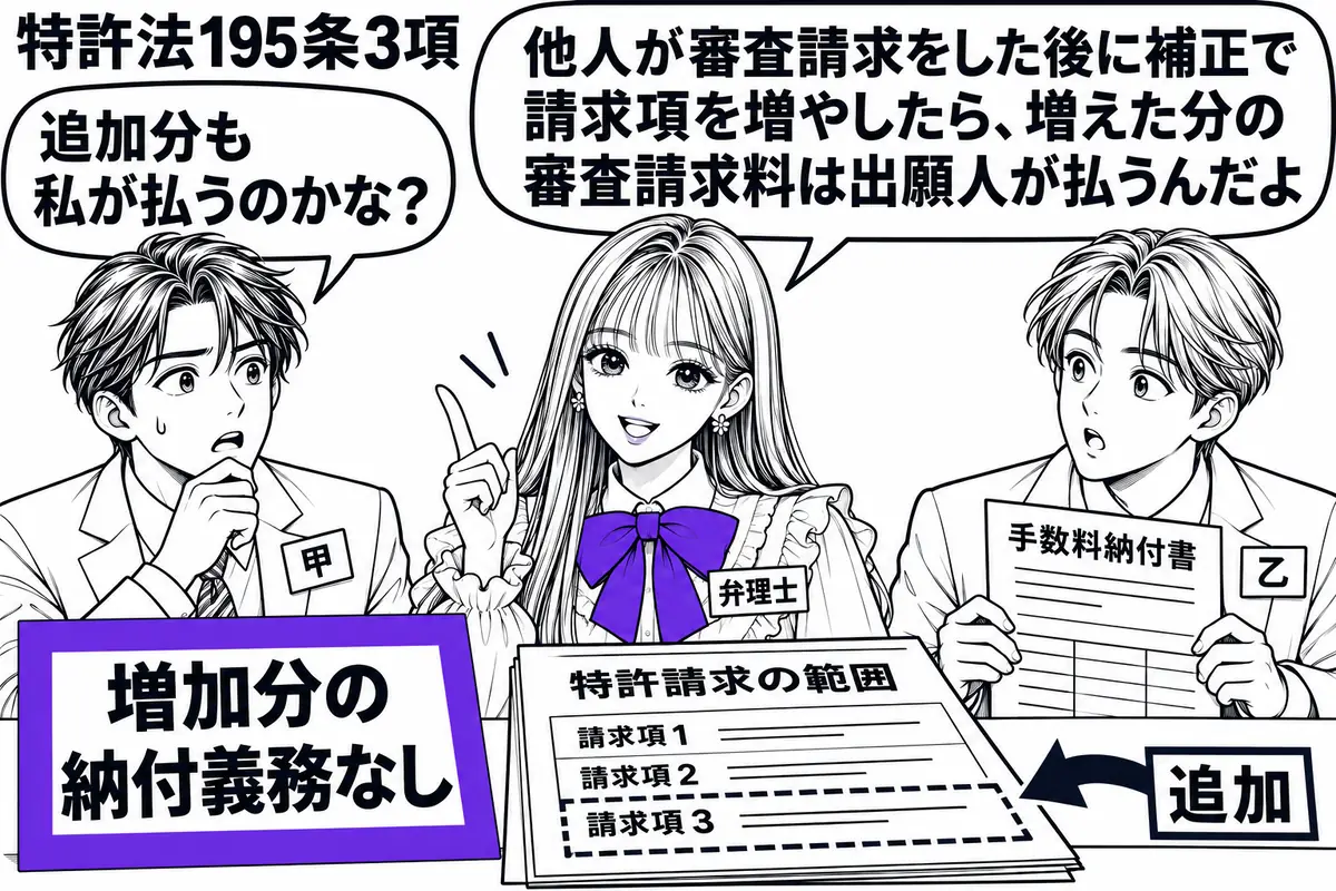 先生が弁理士役（札「弁理士」）で中央。左に審査請求人（札「甲」）、右に出願人（札「乙」）。机には請求項が増えた特許請求の範囲があり、乙が手数料の納付書を持つ。甲の前の付箋「増加分の納付義務なし」をヴァイオレットの枠で囲む。先生の吹き出し「他