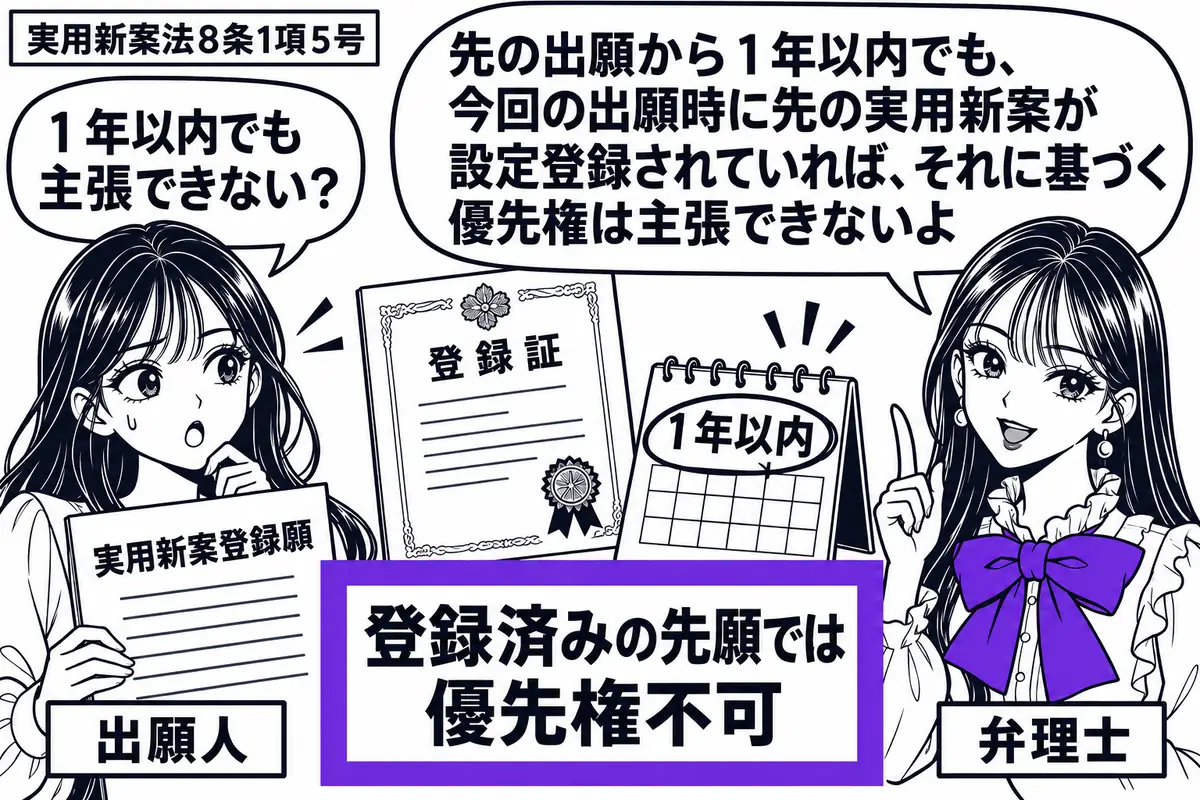 先生が弁理士役(札「弁理士」)で右側。左に女性(札「出願人」)が新しい「実用新案登録願」を持つ。中央に先の出願の「登録証」と1年以内を示す卓上暦を並べ、「登録済みの先願では優先権不可」の付箋をヴァイオレットの枠で囲む。先生の吹き出し「先の出