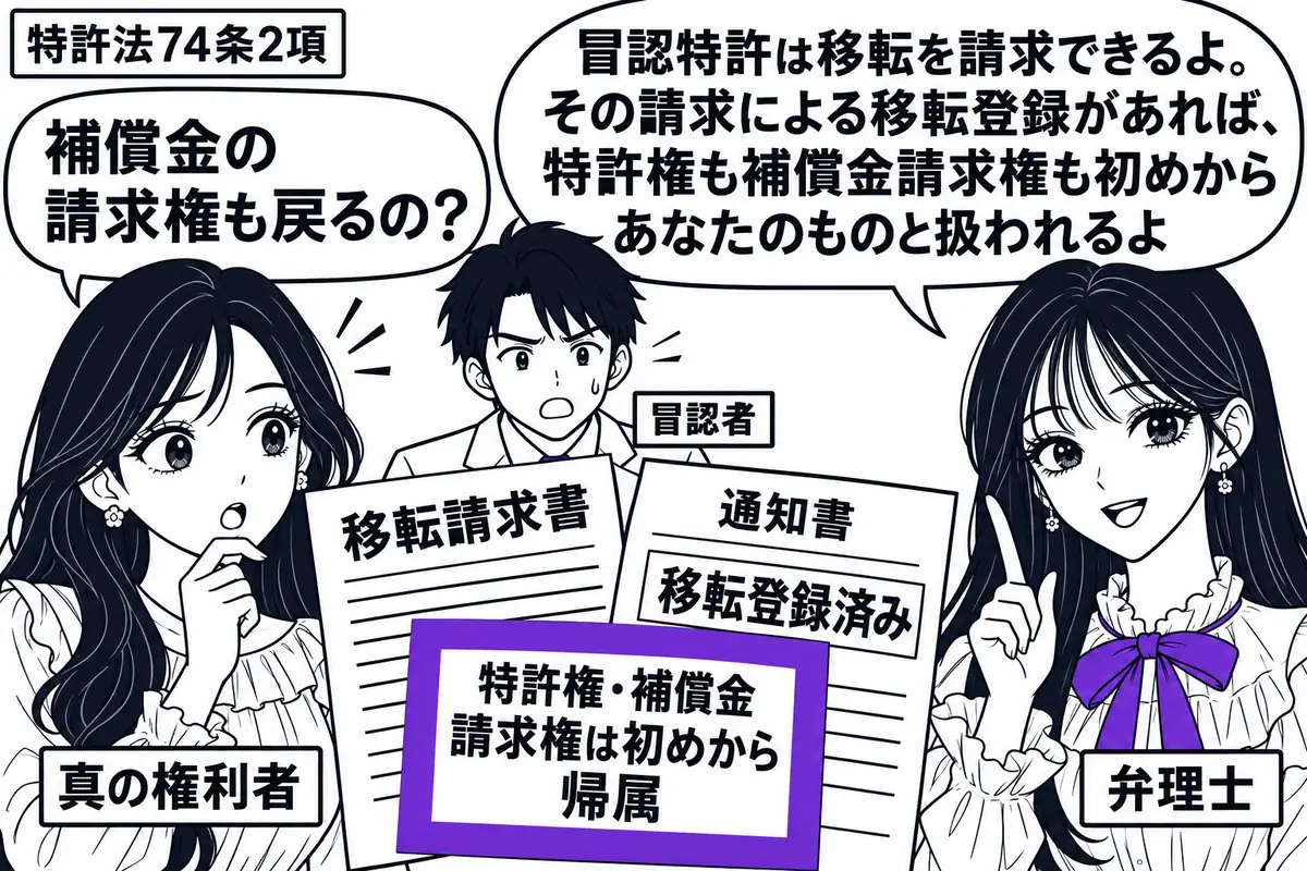 先生が弁理士役(札「弁理士」)で右側。左に女性(札「真の権利者」)、奥に男性(札「冒認者」)。女性の前に「移転請求書」と移転登録済みの通知書を置き、「特許権・補償金請求権は初めから帰属」の付箋をヴァイオレットの枠で囲む。先生の吹き出し「冒認