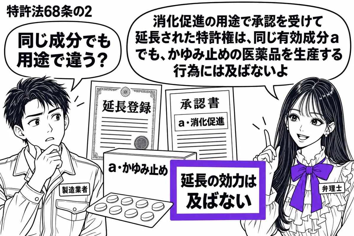 先生が弁理士役(札「弁理士」)で右側。左に男性(札「製造業者」)。中央に延長登録の書類と「a・消化促進」の承認書を置き、隣に「a・かゆみ止め」の薬箱を並べる。薬箱の前の「延長の効力は及ばない」の付箋をヴァイオレットの枠で囲む。先生の吹き出し