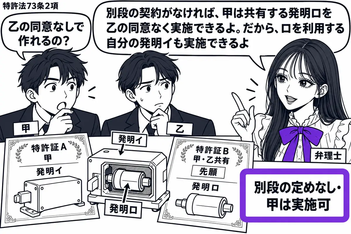 先生が弁理士役(札「弁理士」)で右側。左に甲、中央に乙(札「甲」「乙」)。机に甲の「特許証A」と甲乙共有の「特許証B」を並べ、先願Bの発明ロを組み込んだ発明イの模型を置く。「別段の定めなし・甲は実施可」の付箋をヴァイオレットの枠で囲む。先生