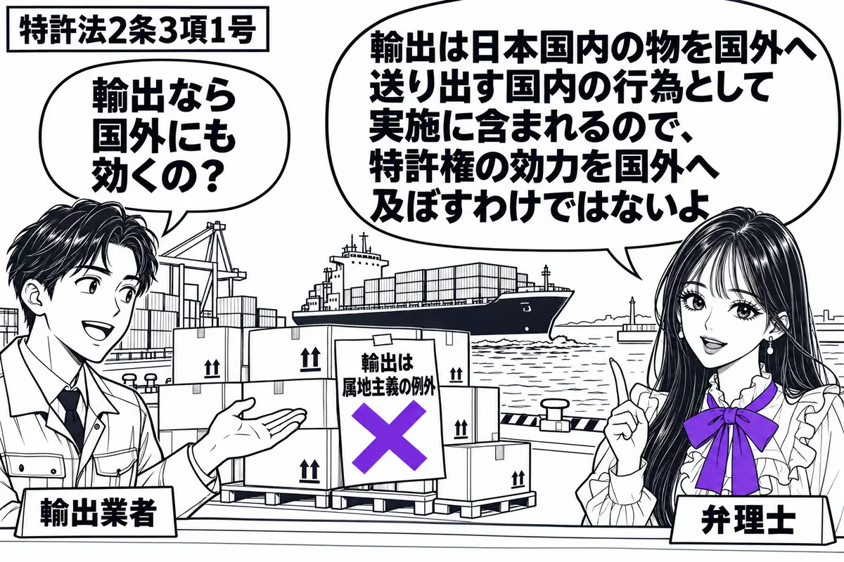 先生が右の港の窓口に立つ(札「弁理士」)。左の男性(札「輸出業者」)が国内の岸壁に積んだ特許製品の箱を示し、奥に国外へ向かう貨物船を描く。箱に貼った「輸出は属地主義の例外」という付箋にヴァイオレットの×印。先生の吹き出し「輸出は日本国内の物