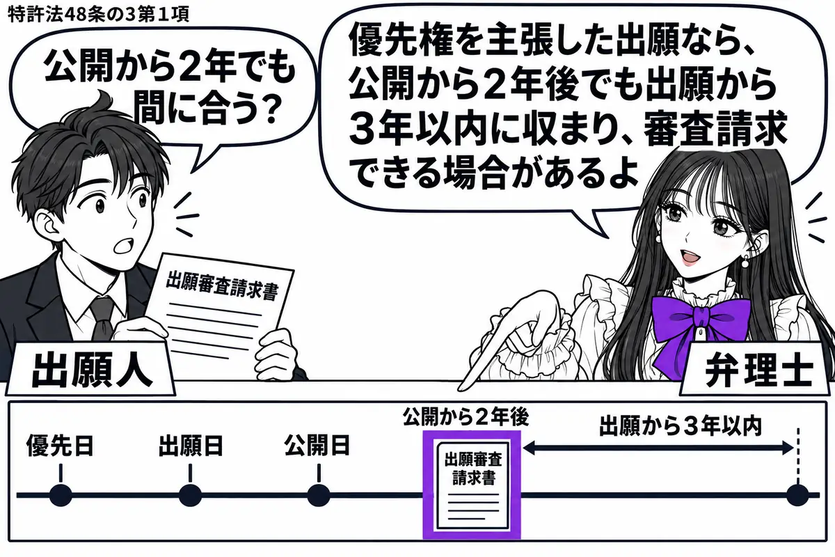 先生が右の相談机にいる弁理士役(札「弁理士」)。左に出願審査請求書を持つ男性(札「出願人」)。机の年表には優先日、出願日、公開日を順に置き、公開から2年後の請求書を出願から3年以内の位置に重ね、ヴァイオレットの枠で囲む。先生の吹き出し「優先