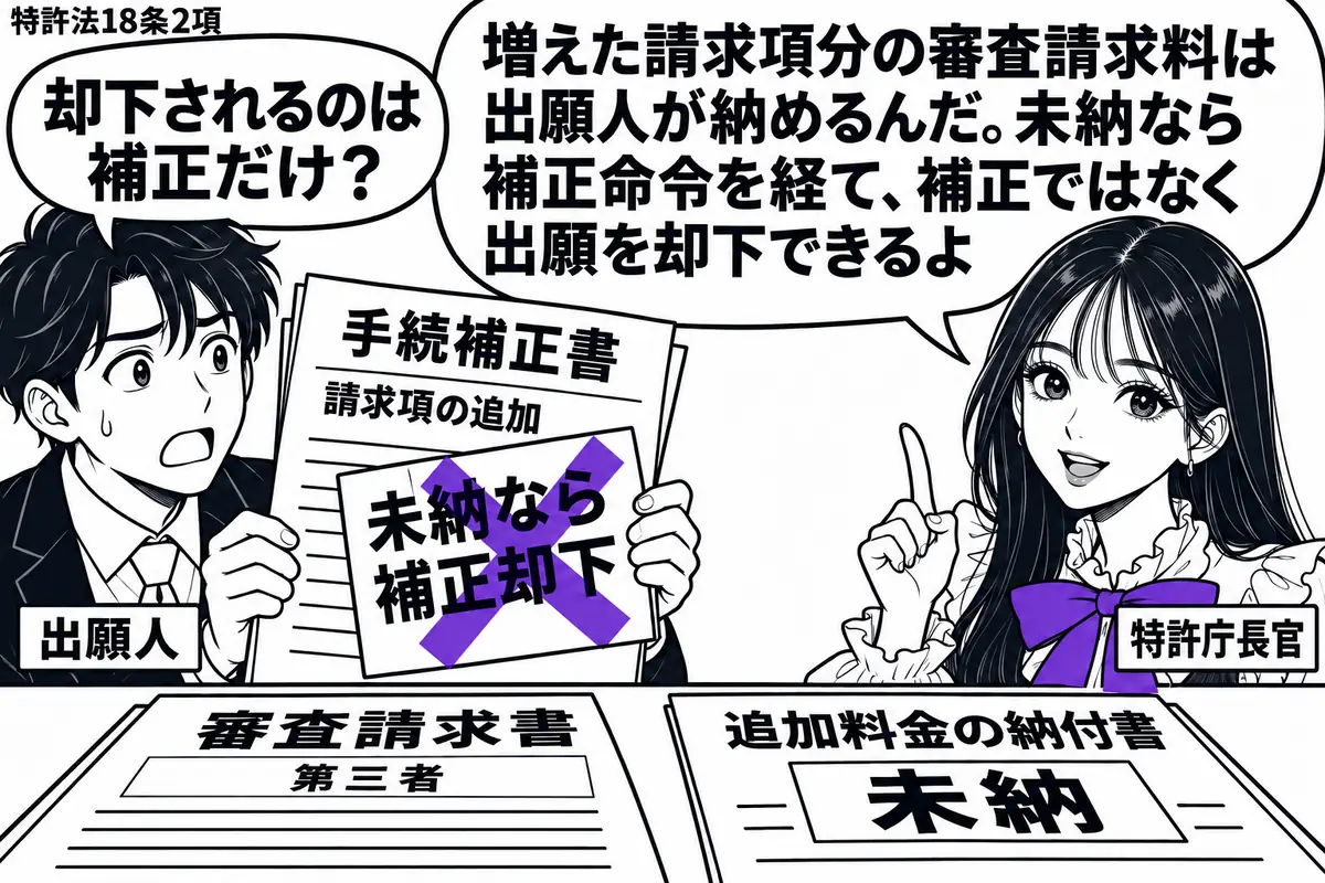 先生が特許庁長官役(札「特許庁長官」)で右。左の男性(札「出願人」)が請求項を増やした手続補正書を持ち、机には第三者の審査請求書と未納の追加料金の納付書。補正書に貼った「未納なら補正却下」の付箋にヴァイオレットの×印。先生の吹き出し「増えた