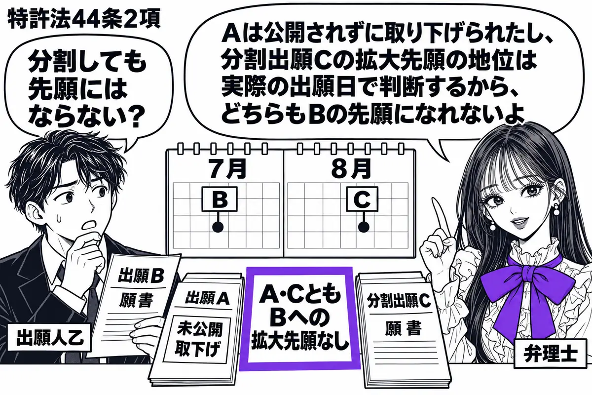 先生が弁理士役(札「弁理士」)で右。左の男性(札「出願人乙」)が出願Bの願書を持つ。机に未公開で取り下げたAの書類と分割出願Cの願書を置き、暦の7月にB、8月にCを重ねる。「A・CともBへの拡大先願なし」の付箋をヴァイオレットの枠で囲む。先