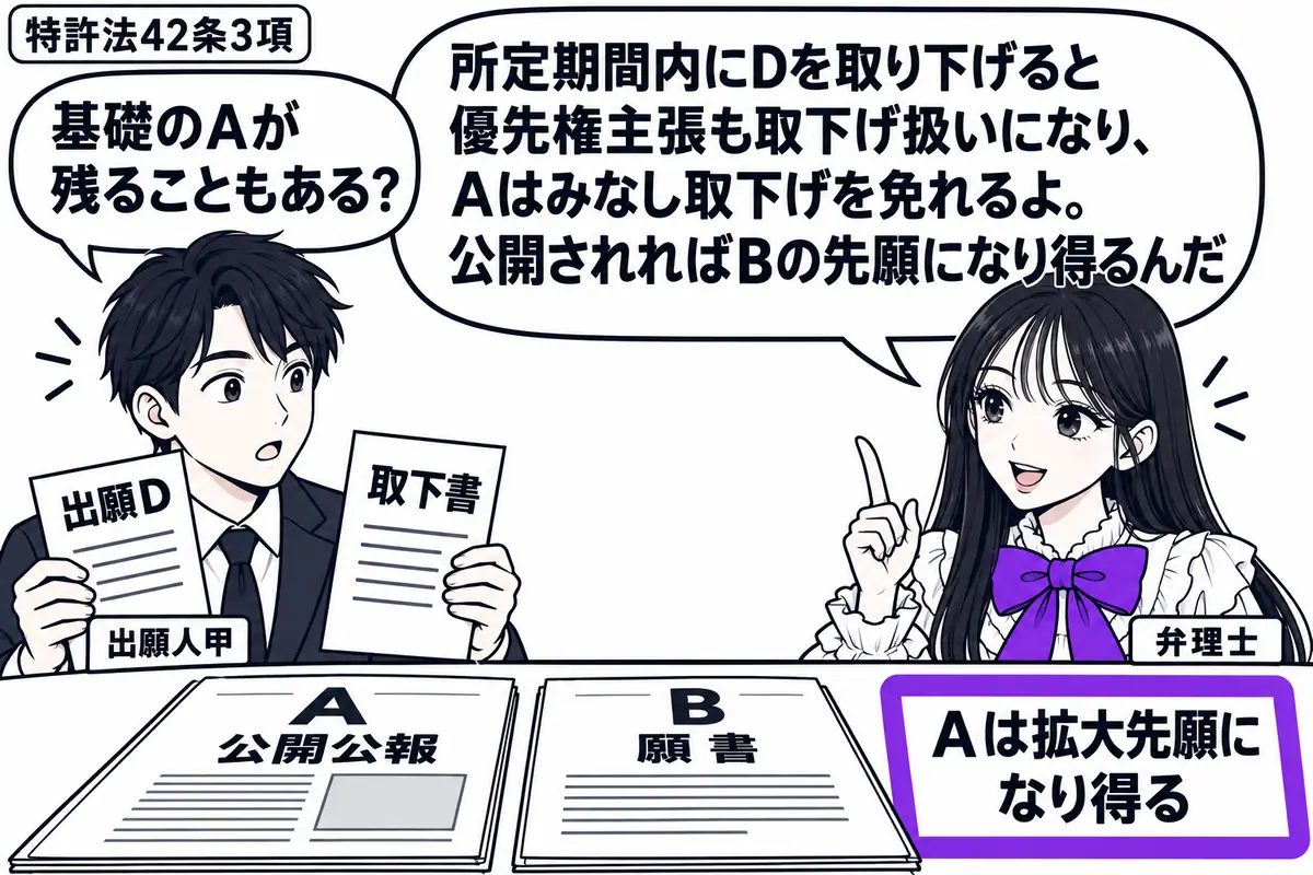 先生が弁理士役(札「弁理士」)で右。左の男性(札「出願人甲」)が出願Dの取下書を持つ。机にDの基礎となるAの公開公報と後願Bの願書を並べ、「Aは拡大先願になり得る」の付箋をヴァイオレットの枠で囲む。先生の吹き出し「所定期間内にDを取り下げる