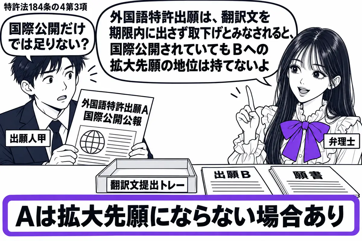 先生が弁理士役（札「弁理士」）で右。左の男性（札「出願人甲」）が外国語特許出願Ａの国際公開公報を持つ。机に空の翻訳文提出トレーと出願Ｂの願書を並べ、「Ａは拡大先願にならない場合あり」の付箋をヴァイオレットの枠で囲む。先生の吹き出し「外国語特