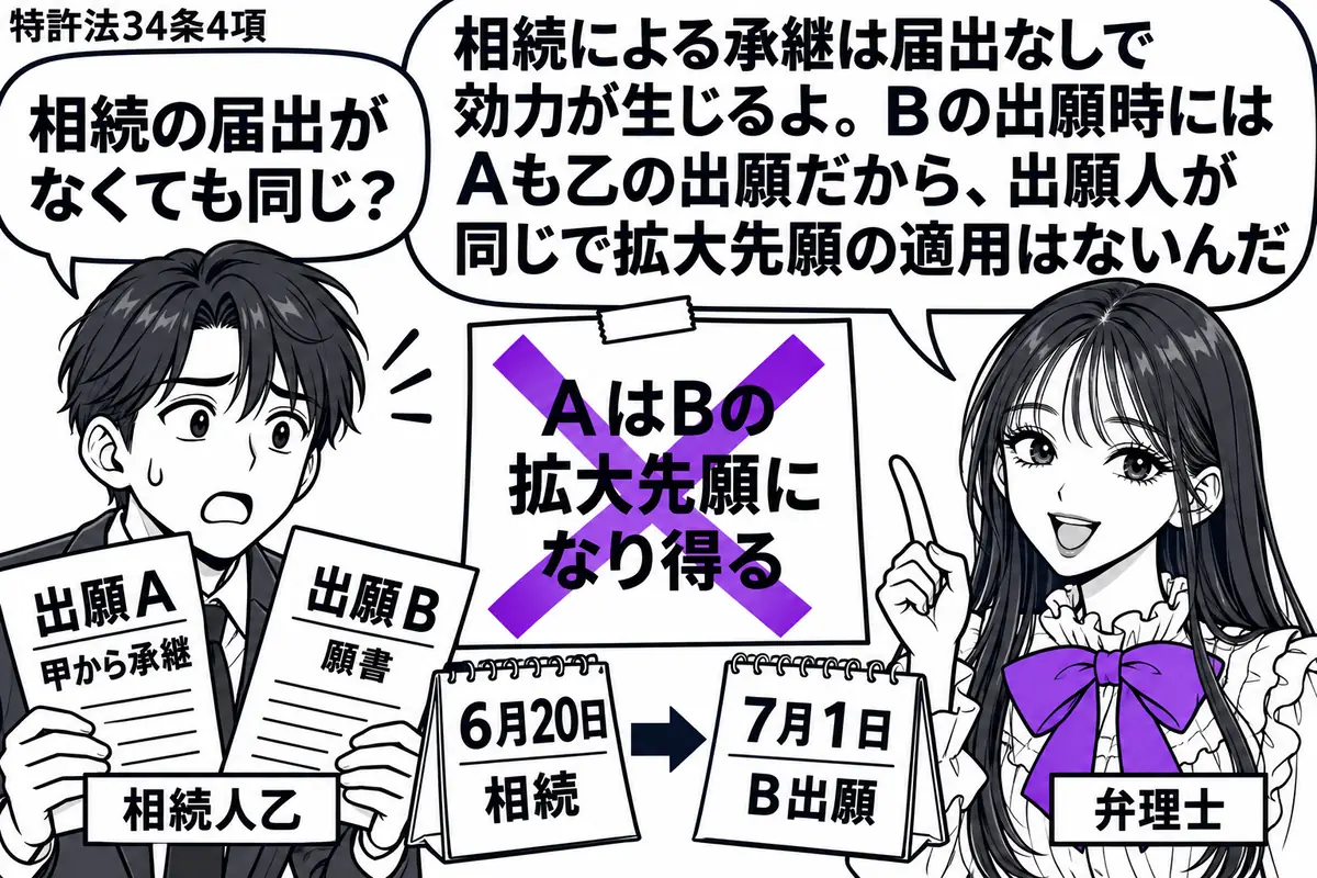先生が弁理士役(札「弁理士」)で右。左の男性(札「相続人乙」)が甲から承継した出願Aの書類と自分の出願Bの願書を持つ。机の暦では6月20日の相続が7月1日のB出願に先行。「AはBの拡大先願になり得る」の付箋にヴァイオレットの×印。先生の吹き