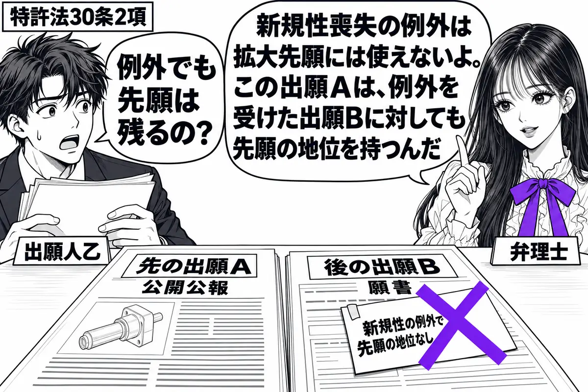先生が右の相談机にいる弁理士役(札「弁理士」)。左に出願書類を抱えた男性(札「出願人乙」)。机に先の出願Aの公開公報と後の出願Bの願書を並べ、Bに貼った「新規性の例外で先願の地位なし」の付箋に大きなヴァイオレットの×印。先生の吹き出し「新規