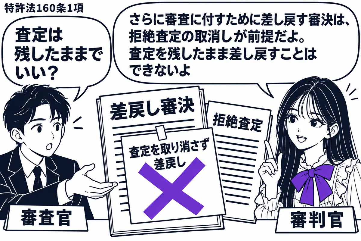 先生が右の審判机で審判官役（札「審判官」）。左に書類を受け取ろうとする男性（札「審査官」）、中央に「差戻し審決」の書類と元の「拒絶査定」。審決の書類に貼った「査定を取り消さず差戻し」の付箋にヴァイオレットの×印。先生の吹き出し「さらに審査に
