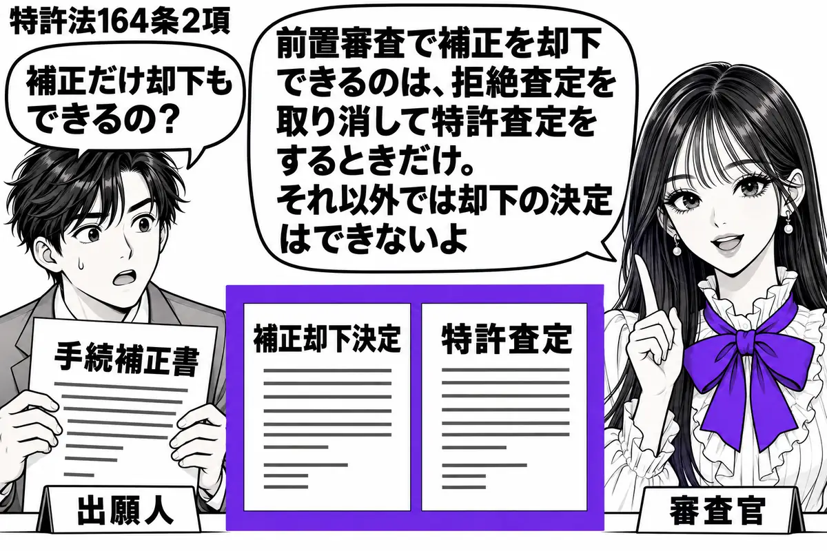 先生が右の前置審査の机で審査官役（札「審査官」）。左に「手続補正書」を持つ男性（札「出願人」）。中央に「補正却下決定」と「特許査定」の書類を並べ、両方をまとめてヴァイオレットの枠で囲む。先生の吹き出し「前置審査で補正を却下できるのは、拒絶査
