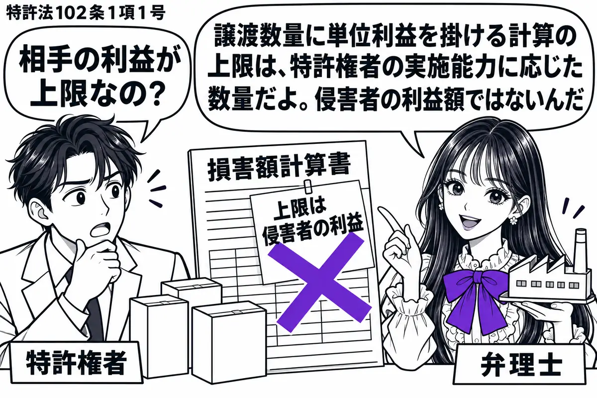 先生が机の右で弁理士役(札「弁理士」)。左の男性(札「特許権者」)が、販売した製品の箱と「損害額計算書」を並べる。計算書に貼った付箋「上限は侵害者の利益」にヴァイオレットの×印。先生は権利者の工場の模型を手にして、生産できる量を示す。先生の