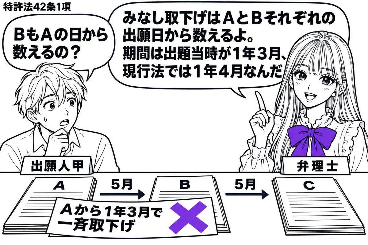 先生が右の机に立つ弁理士役(札「弁理士」)。左に男性(札「出願人甲」)。机に5月ずつ間を空けたA・B・Cの願書を並べ、AとBにまたがる付箋「Aから1年3月で一斉取下げ」にヴァイオレットの×印。先生の吹き出し「みなし取下げはAとBそれぞれの出