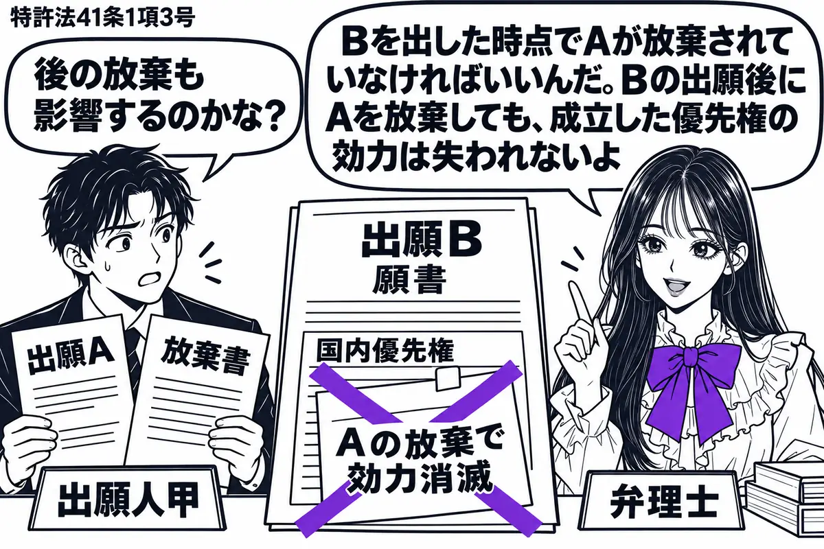 先生が右の相談机に座る弁理士役(札「弁理士」)。左の男性(札「出願人甲」)が出願Aの放棄書を持つ。中央には先に提出した出願Bの願書があり、国内優先権の欄に貼った付箋「Aの放棄で効力消滅」にヴァイオレットの×印。先生の吹き出し「Bを出した時点
