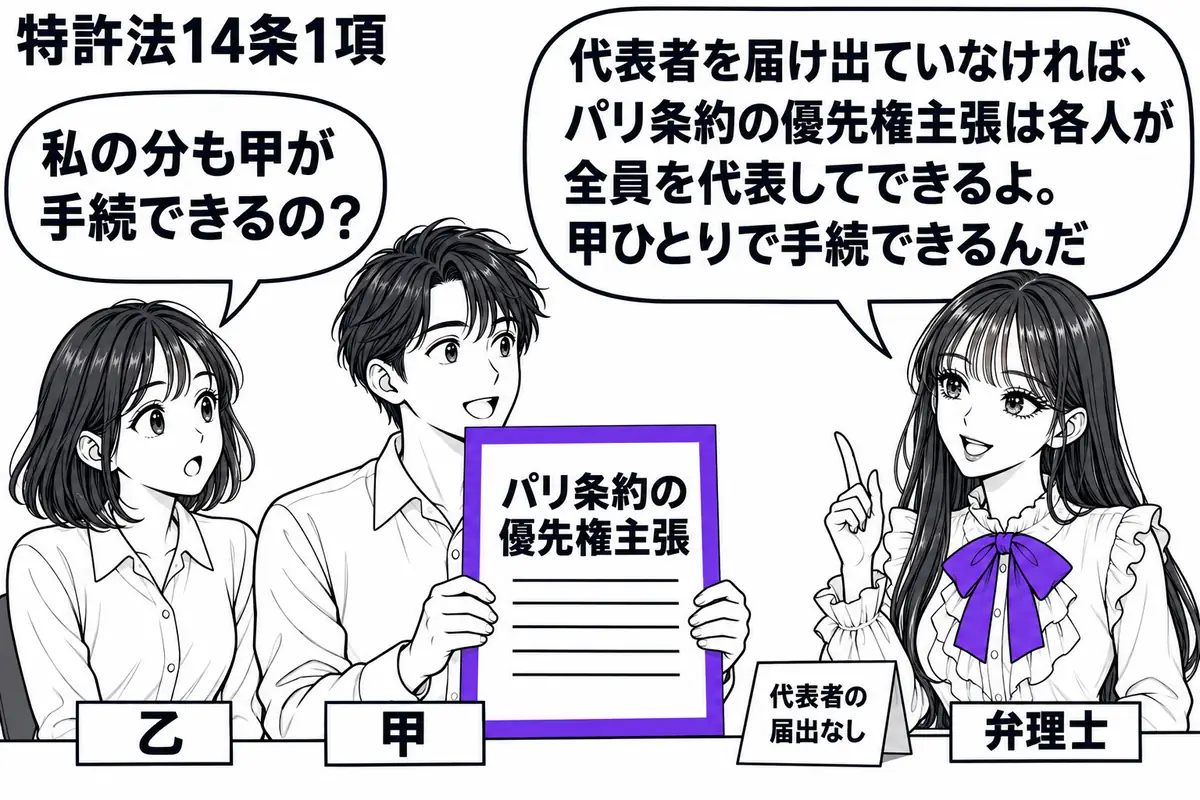 先生が右の相談机に立つ弁理士役(札「弁理士」)。左に共同出願人2人(札「甲」「乙」)。甲だけが優先権主張の書類を持ち、乙は席に座る。机の付箋「代表者の届出なし」の隣で、書類の「パリ条約の優先権主張」をヴァイオレットの枠で囲む。先生の吹き出し