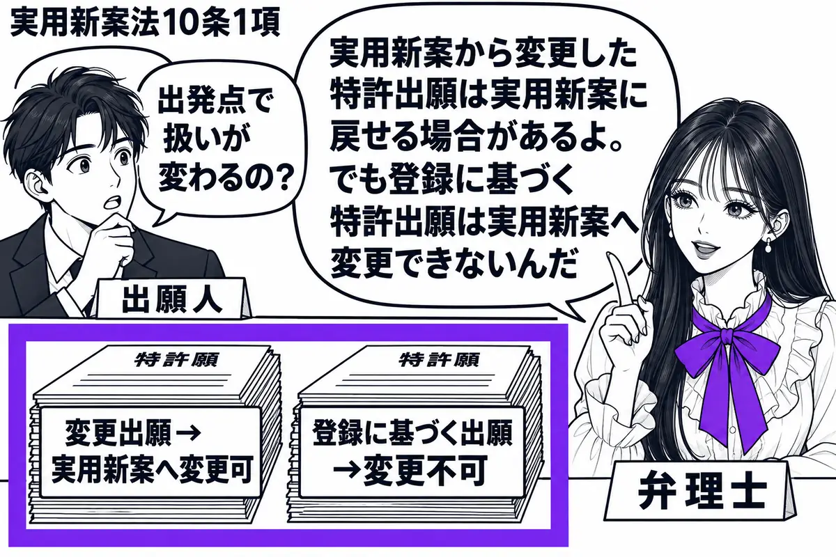 先生が右の机にいる弁理士役(札「弁理士」)。左の男性(札「出願人」)の前に特許願の束を二つ置く。一方に「変更出願→実用新案へ変更可」、他方に「登録に基づく出願→変更不可」の付箋を貼り、二枚を一つのヴァイオレットの枠で囲む。先生の吹き出し「実