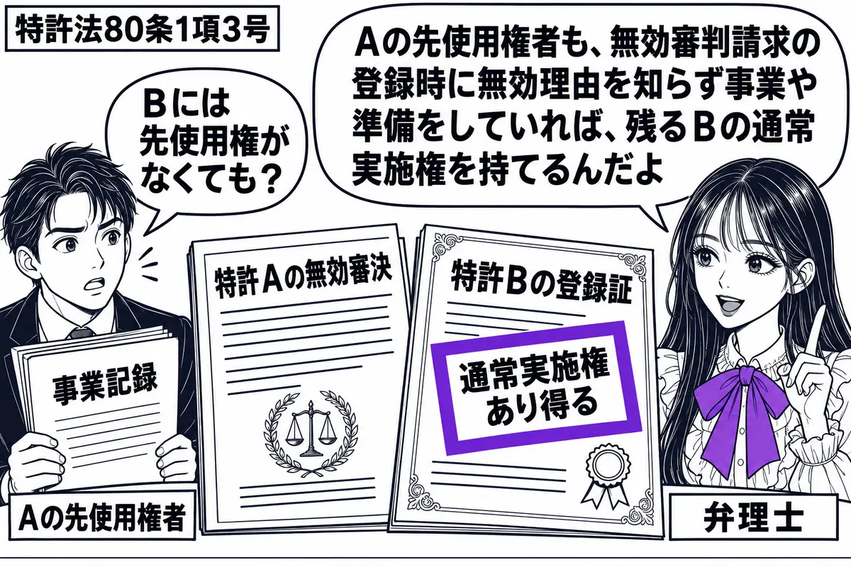 先生が右の机にいる弁理士役(札「弁理士」)。左の男性(札「Aの先使用権者」)が事業記録を持つ。机には同じ発明の「特許Aの無効審決」と「特許Bの登録証」。Bに添えた「通常実施権あり得る」の付箋をヴァイオレットの枠で囲む。先生の吹き出し「Aの先