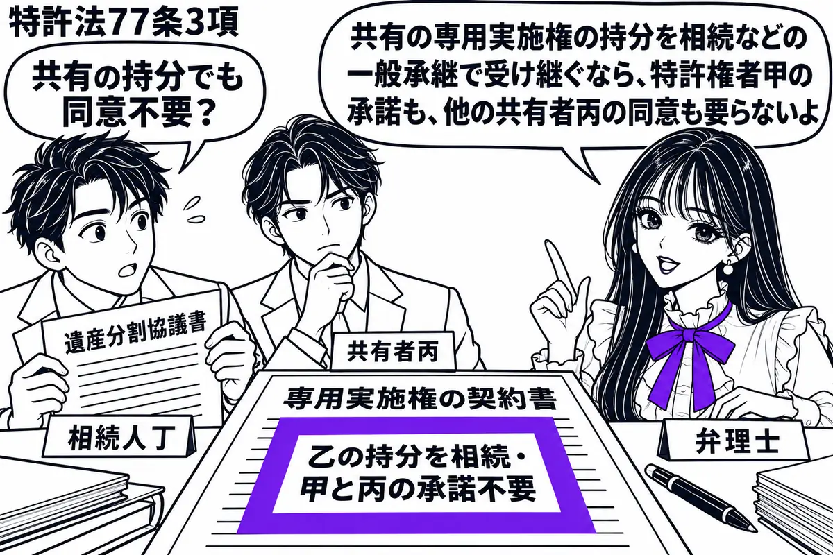 先生が右の机にいる弁理士役(札「弁理士」)。左に遺産分割協議書を持つ男性(札「相続人丁」)、奥に男性(札「共有者丙」)。机の専用実施権の契約書に「乙の持分を相続・甲と丙の承諾不要」の付箋を置き、ヴァイオレットの枠で囲む。先生の吹き出し「共有