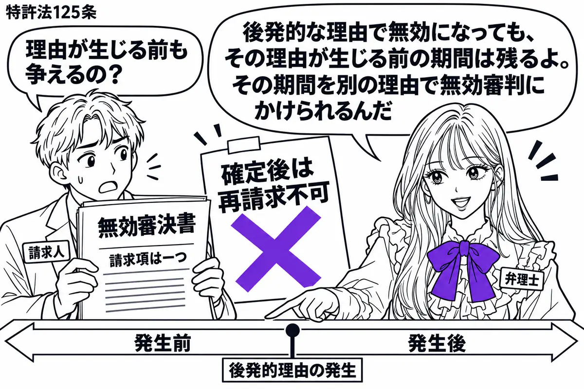 先生が右で弁理士役（札「弁理士」）。左に請求項が一つの特許の無効審決書を持つ男性（札「請求人」）。机の時間軸は後発的理由の発生前後に分かれ、先生は前の期間を指す。「確定後は再請求不可」の付箋にヴァイオレットの×印。先生の吹き出し「後発的な理