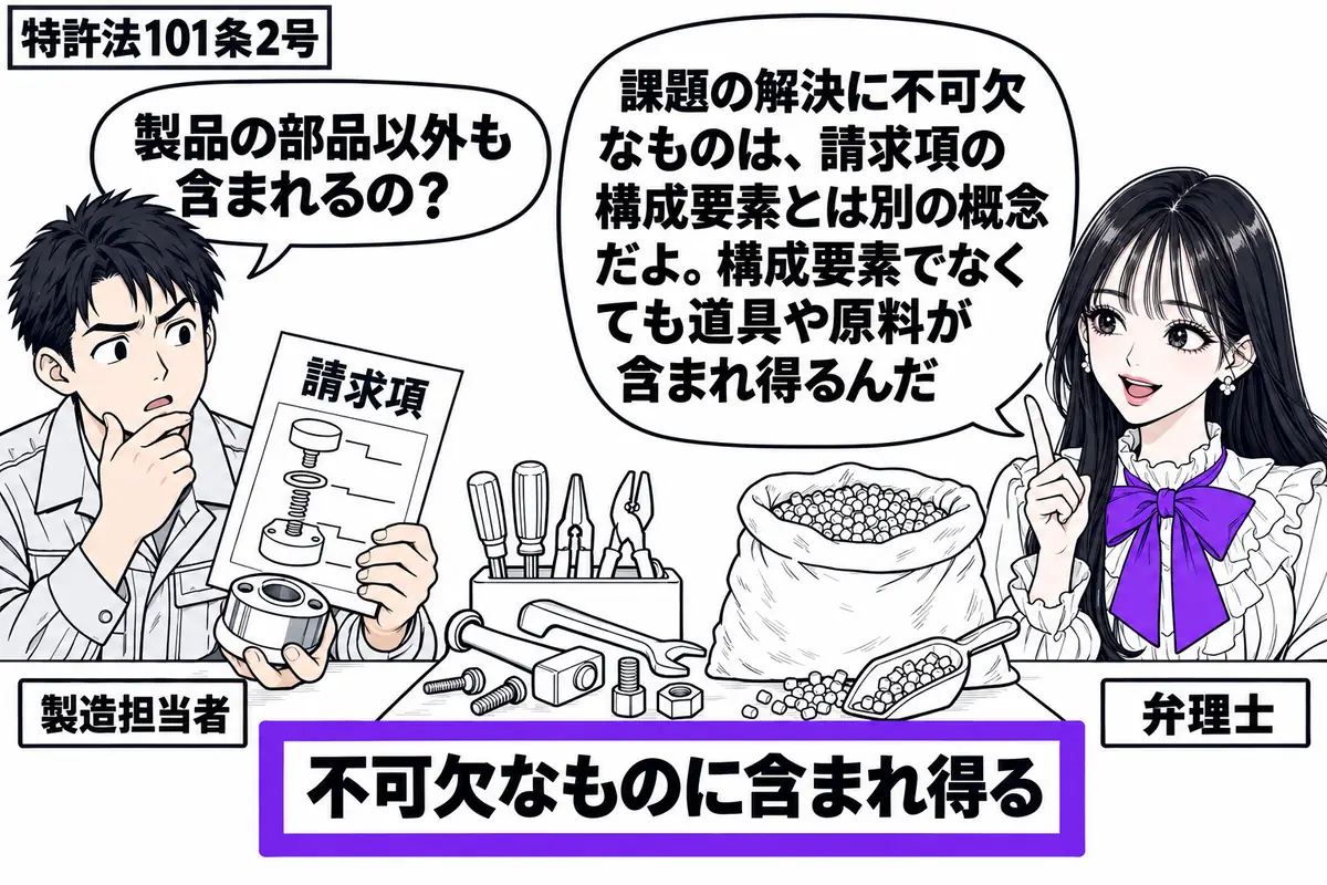 先生が右の作業台で弁理士役(札「弁理士」)。左の男性(札「製造担当者」)が請求項の載った書類と製品模型を見比べる。台には生産用の道具と原料袋があり、両方に添えた「不可欠なものに含まれ得る」の札を一つのヴァイオレットの枠で囲む。先生の吹き出し