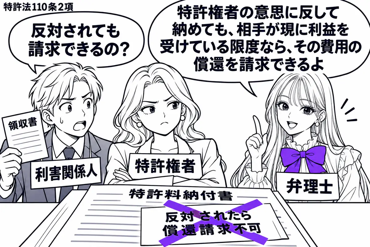 先生が弁理士役(札「弁理士」)で机の右側。左に領収書を持つ男性(札「利害関係人」)、中央に腕を組む女性(札「特許権者」)。机の特許料納付書に貼られた「反対されたら償還請求不可」の付箋に大きなヴァイオレットの×印。先生の吹き出し「特許権者の意