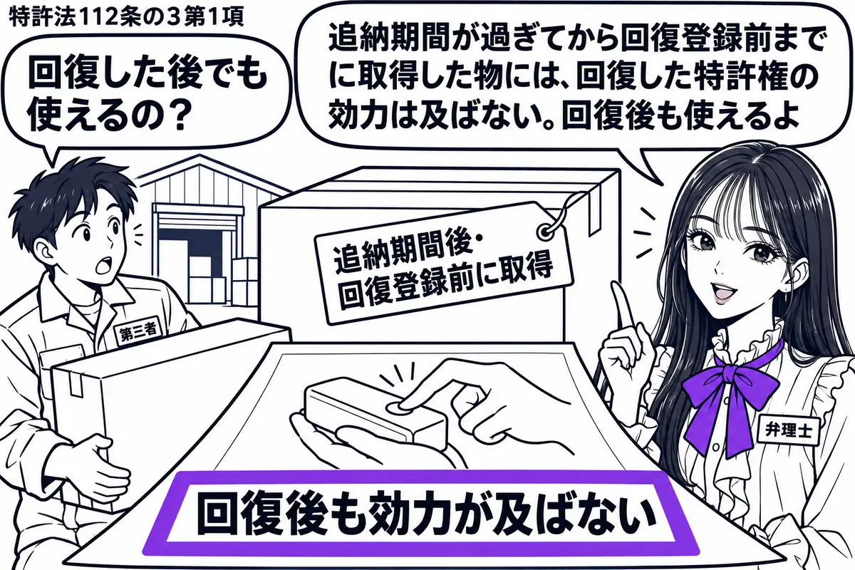 先生が弁理士役(札「弁理士」)で右側。左の男性(札「第三者」)が倉庫から製品を運び出す。中央に「追納期間後・回復登録前に取得」の荷札を付けた箱と、その箱の製品を使う場面を描いた紙。紙の「回復後も効力が及ばない」をヴァイオレットの枠で囲む。先