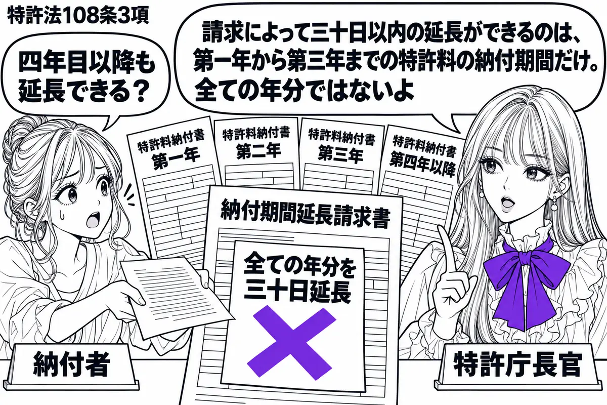 先生が特許庁長官役(札「特許庁長官」)で右の窓口。左の女性(札「納付者」)が納付期間延長の請求書を差し出す。中央に年別の特許料納付書を並べ、請求書の「全ての年分を三十日延長」の付箋に大きなヴァイオレットの×印。先生の吹き出し「請求によって三