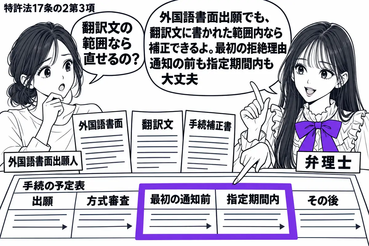 先生が弁理士役(札「弁理士」)で右。左の女性(札「外国語書面出願人」)の前に外国語書面と翻訳文、手続補正書を置く。机の予定表の「最初の通知前」「指定期間内」の二つの欄を一つのヴァイオレットの枠で囲む。先生の吹き出し「外国語書面出願でも、翻訳