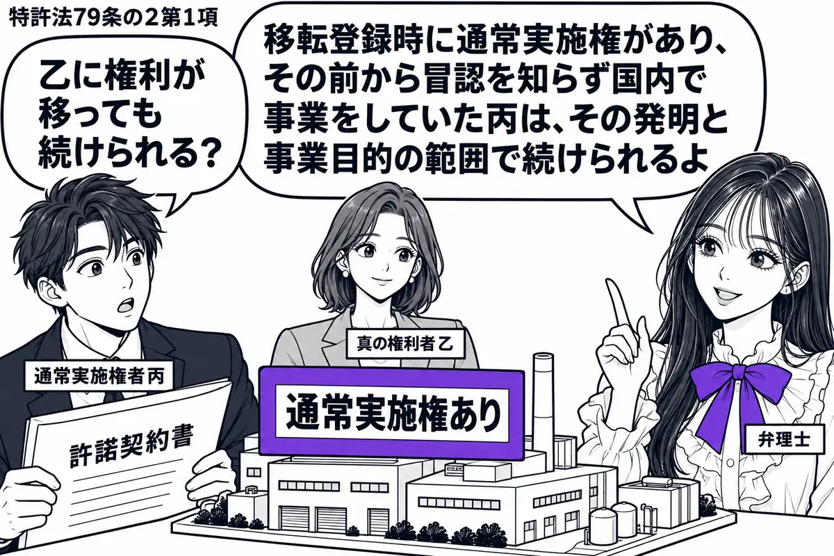 先生が弁理士役(札「弁理士」)で右。左の男性(札「通常実施権者丙」)が許諾契約書を持ち、奥の女性(札「真の権利者乙」)が見守る。国内工場の模型に付けた「通常実施権あり」をヴァイオレットの枠で囲む。先生の吹き出し「移転登録時に通常実施権があり