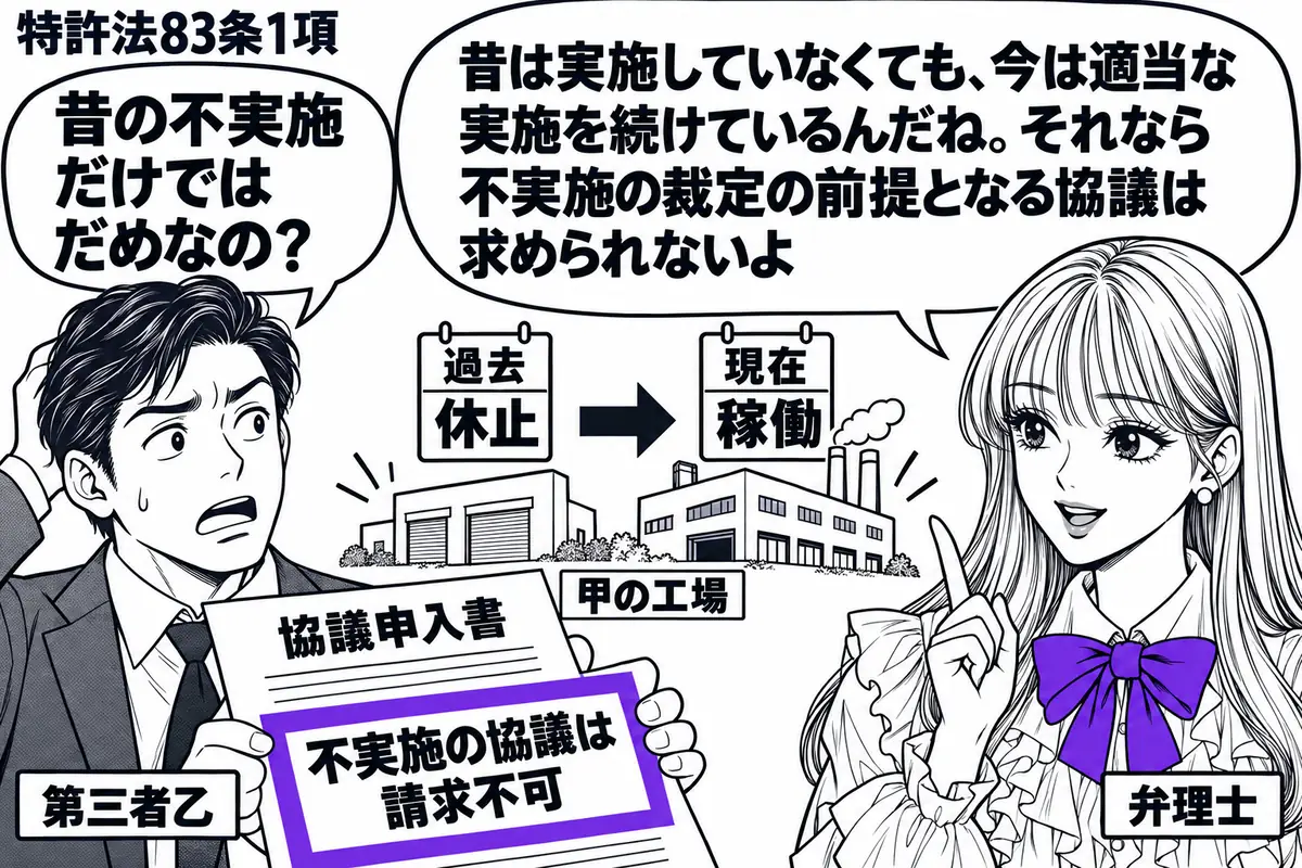 先生が弁理士役(札「弁理士」)で右。左の男性(札「第三者乙」)が協議申入書を持つ。中央には甲の工場模型と、過去の休止から現在の稼働へ続く暦。書類の付箋「不実施の協議は請求不可」をヴァイオレットの枠で囲む。先生の吹き出し「昔は実施していなくて