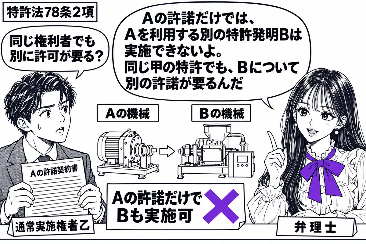 先生が弁理士役(札「弁理士」)で机の右。左の男性(札「通常実施権者乙」)がAの許諾契約書を持つ。中央にAの機械とそれを利用するBの機械の図を並べ、付箋「Aの許諾だけでBも実施可」にヴァイオレットの×印。先生の吹き出し「Aの許諾だけでは、Aを