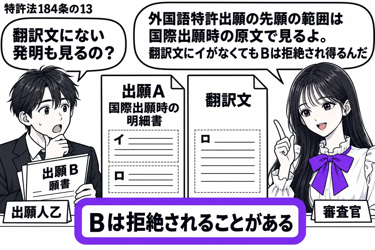 先生が右の審査机に座る審査官役(札「審査官」)。左の男性(札「出願人乙」)が出願Bの願書を持つ。中央に出願Aの国際出願時の明細書「イ・ロ」と翻訳文「ロ」を並べ、手前の付箋「Bは拒絶されることがある」をヴァイオレットの枠で囲む。先生の吹き出し